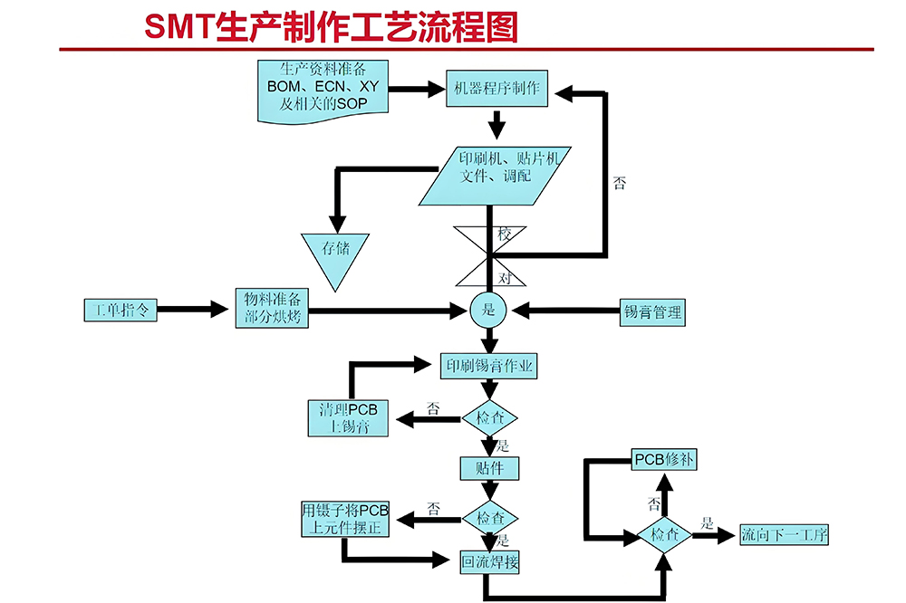 smt贴片加工电源板的核心工艺厂家生产流程图