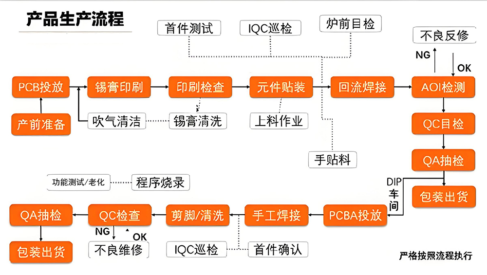 smt贴片加工工艺标准有哪些规范要求操作流程图